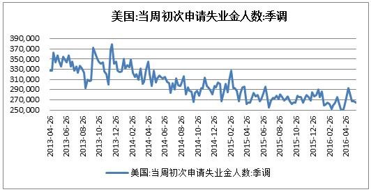 初请失业金是什么意思