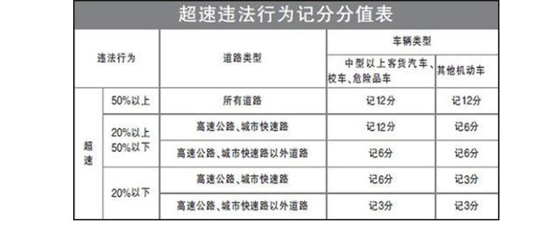 超速罚款标准是什么汽车超速罚款了还用扣分吗