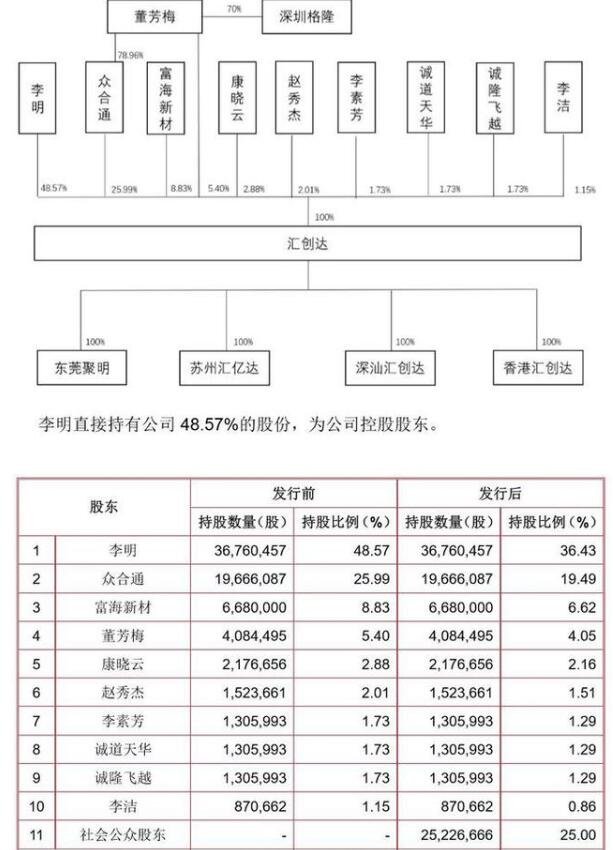 李明持有公司股份48.57%为控股股东.jpg