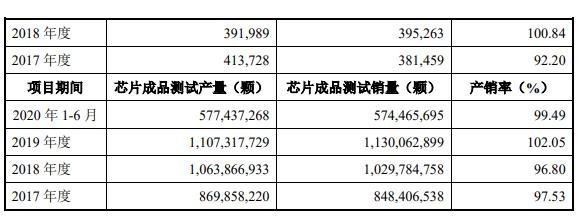 利扬芯片的盈利能力2.jpg