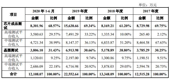 利扬芯片的盈利能力3.jpg