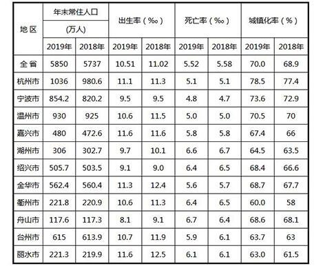 浙江省2019年人口數(shù)據(jù).jpg