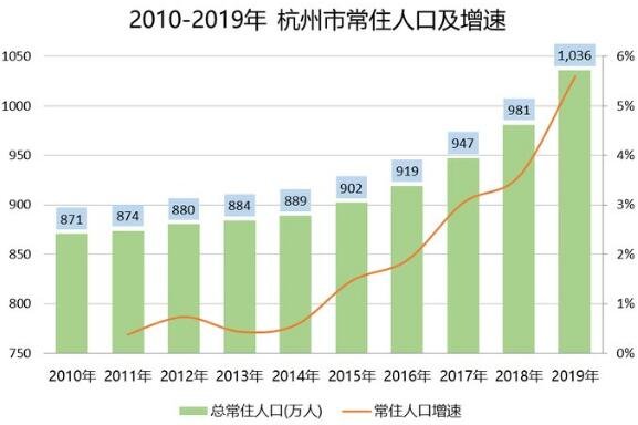 杭州市人口2020总人数是多少杭州市人口普查什么时候开始