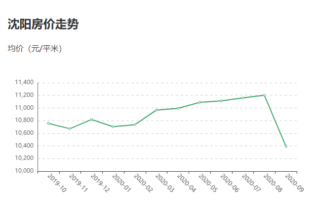 沈阳房价走势.png