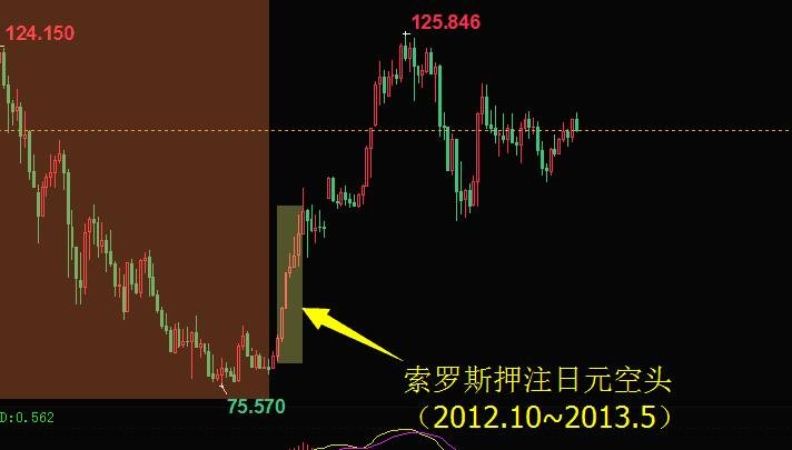 索罗斯做空黄金.jpg