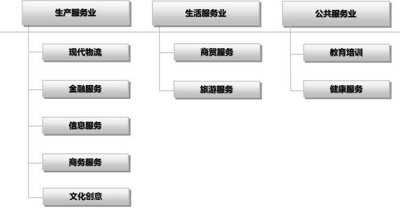 現(xiàn)代服務(wù)業(yè)