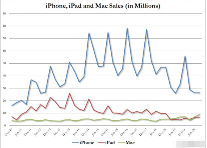苹果产品销售量.png