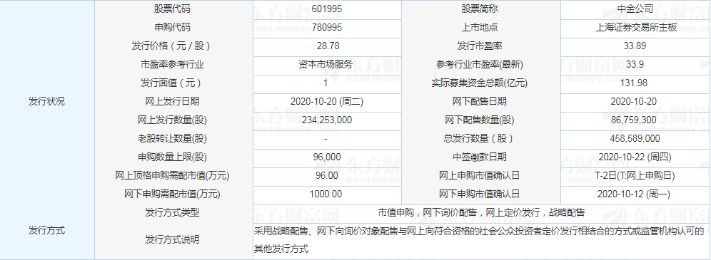 中金公司开板时间预测