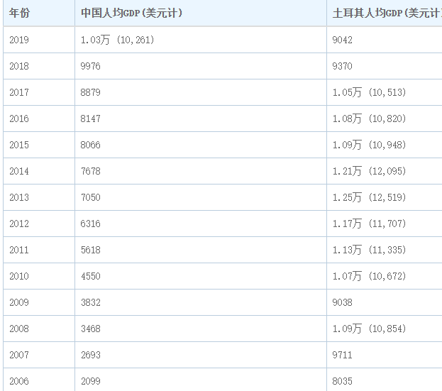 中國與土耳其gdp比較.png