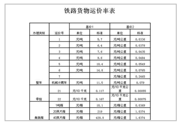 鐵路運費漲價 鐵路運費漲價