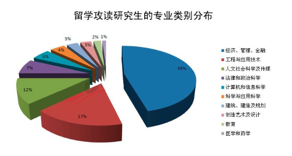 如何選擇專業(yè)