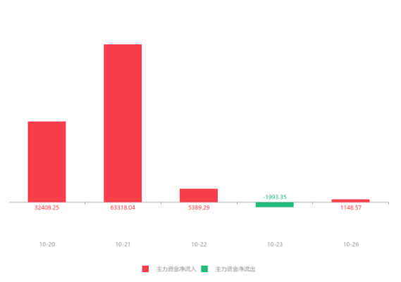 立昂微最近5日主力增减仓.png