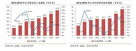 安必平近年营业收入；归母净利润.png