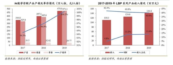 安必平产品单价；LBP产品收入.png