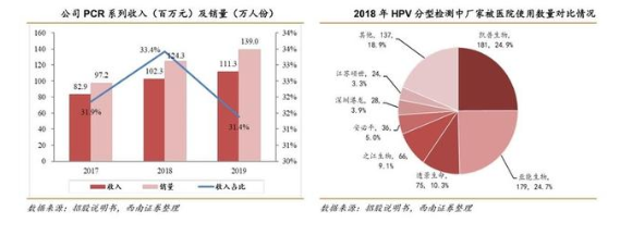 安必平PCR收入；HPV医院使用数量对比.png