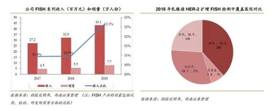 安必平FISH收入，覆盖医院对比.png