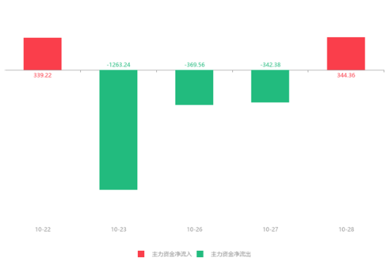 森遠(yuǎn)股份最近5日主力增減倉(cāng).png 森遠(yuǎn)股份最近5日主力增減倉(cāng).png