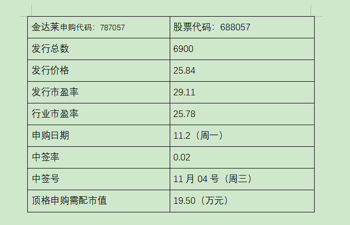 金達萊打新收益 金達萊打新收益