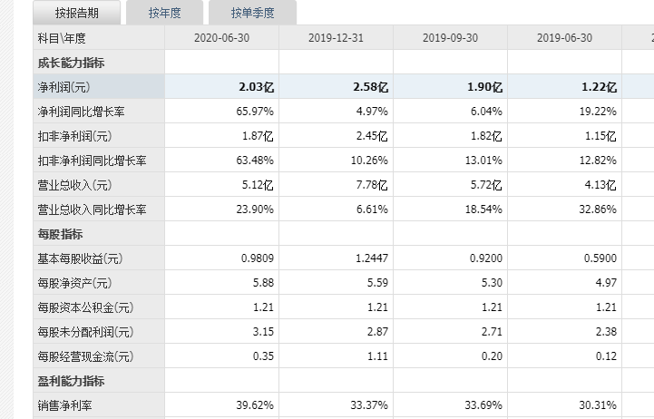 金達萊打新收益 金達萊打新收益