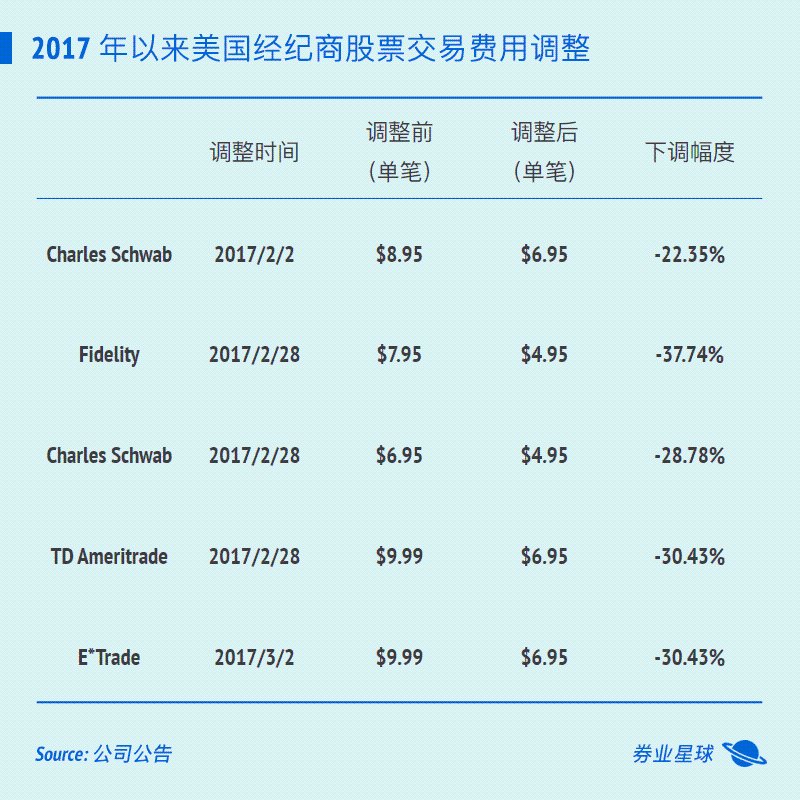 證券交易傭金 證券交易傭金