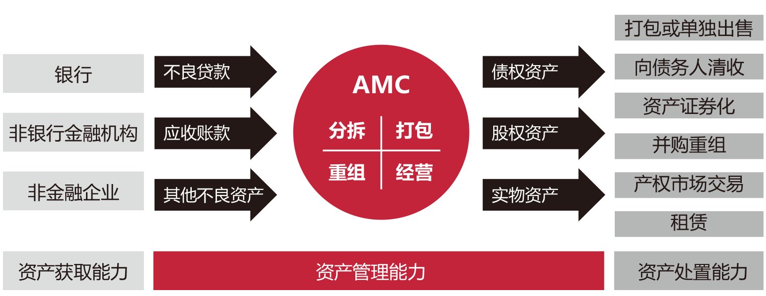 不良资产处置的九大方法,不良资产如何认定?