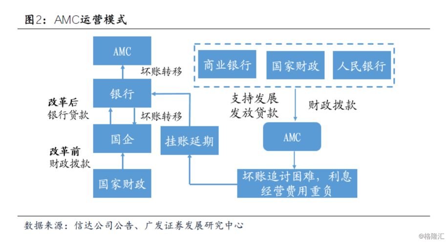 不良资产处置的九大方法,不良资产如何认定?