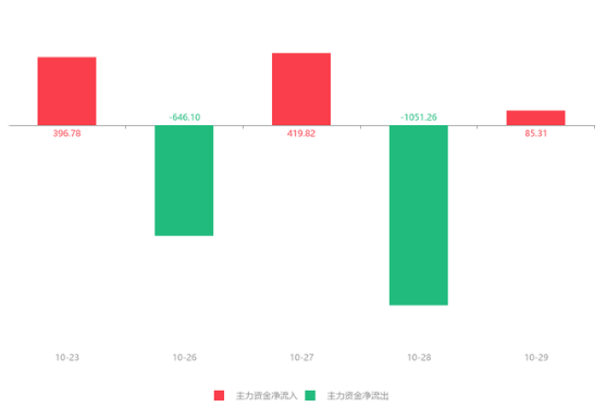 贝斯特最近5日主力增减仓.png