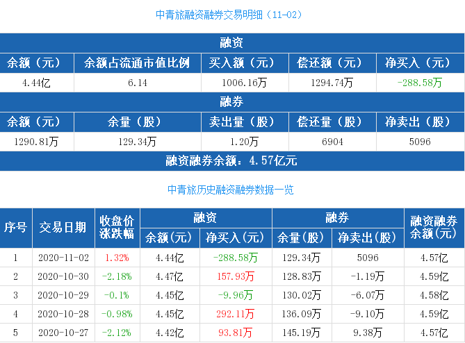 中青旅融资融券交易明细.png