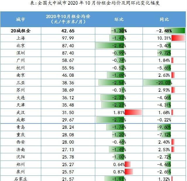 20城房租连续7个月下滑.jpg