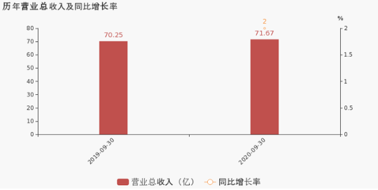 中谷物流历年营业总收入及同比增长率.png