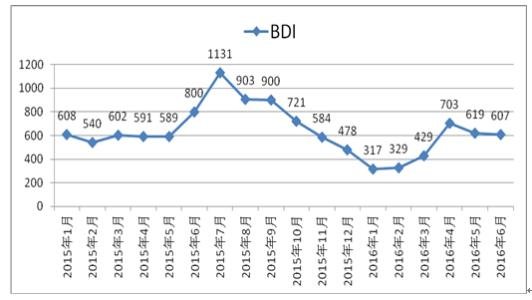 波羅的海干貨指數(shù) 波羅的海干貨指數(shù)
