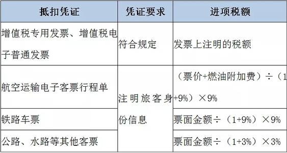 增值税进项税额