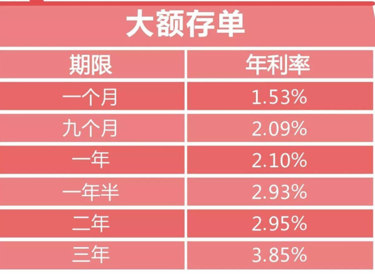 哪些银行的大额存单利率最高为什么不建议买大额存单