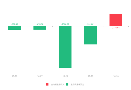 誠邁科技最近5日主力增減倉.png 誠邁科技最近5日主力增減倉.png