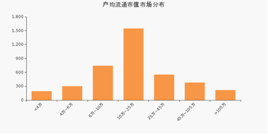 龙洲股份户均流通市值市场分布.png