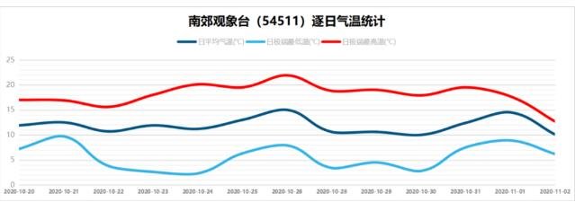 南郊观象台逐日气温统计.jpg