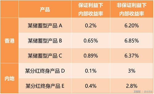 內(nèi)部收益率