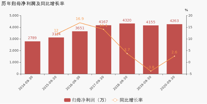 康拓紅外歷年歸母凈利潤(rùn)及同比增長(zhǎng)率.png 康拓紅外歷年歸母凈利潤(rùn)及同比增長(zhǎng)率.png