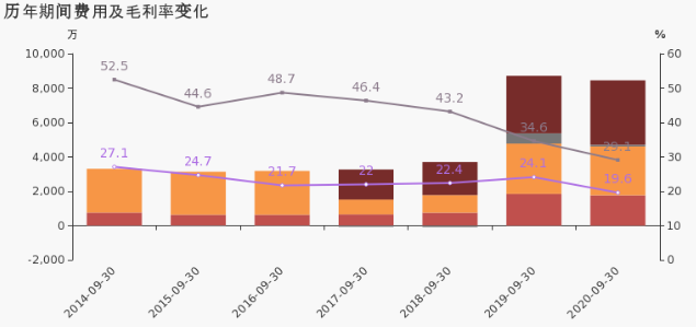康拓紅外歷年期間費(fèi)用及毛利率變化.png 康拓紅外歷年期間費(fèi)用及毛利率變化.png