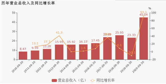 西隴科學(xué)歷年?duì)I業(yè)總收入及同比增長(zhǎng)率.png 西隴科學(xué)歷年?duì)I業(yè)總收入及同比增長(zhǎng)率.png