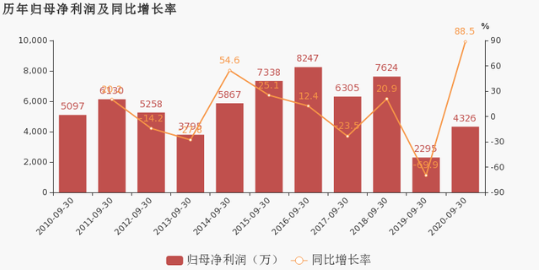 西隴科學(xué)歷年歸母凈利潤(rùn)及同比增長(zhǎng)率.png 西隴科學(xué)歷年歸母凈利潤(rùn)及同比增長(zhǎng)率.png