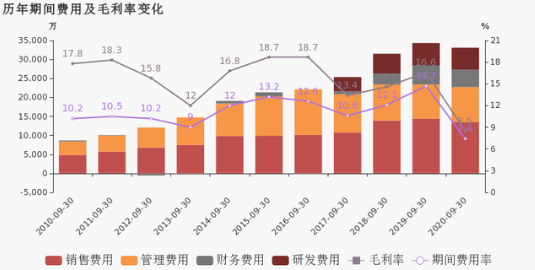 西隴科學(xué)歷年期間費(fèi)用及毛利率變化.png 西隴科學(xué)歷年期間費(fèi)用及毛利率變化.png