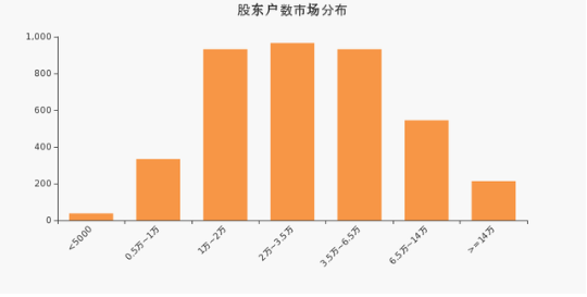 道明光学股东户数市场分布.png