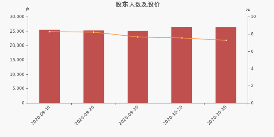 道明光学股东人数及股价.png