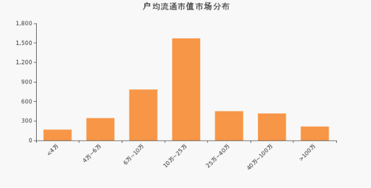 道明光学户均流通市值市场分布.png