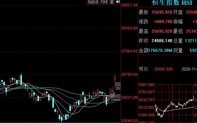 科技指數(shù)大幅收漲5.45%.jpg 科技指數(shù)大幅收漲5.45%.jpg