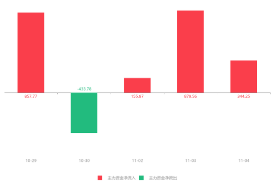 泰和科技最近5日主力增減倉.png 泰和科技最近5日主力增減倉.png