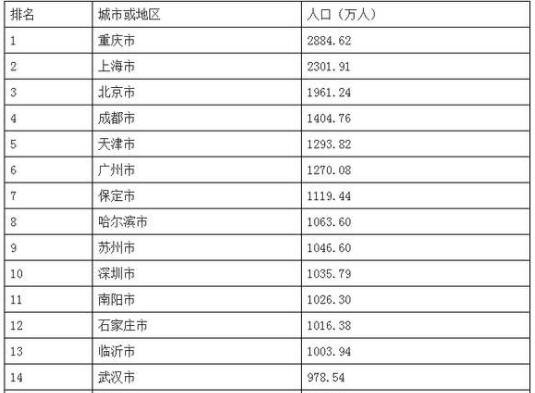 中國城市人口排行.jpg 中國城市人口排行.jpg