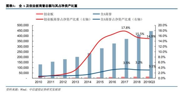 股票商誉减值是利空吗