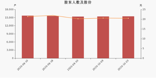 深圳新星股东人数及股价.png